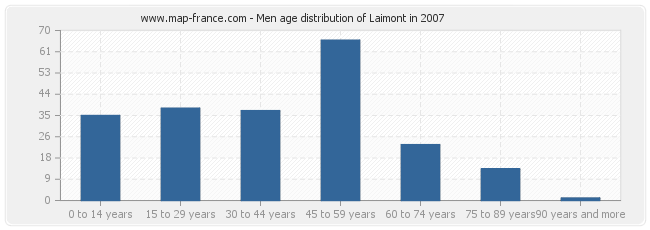 Men age distribution of Laimont in 2007