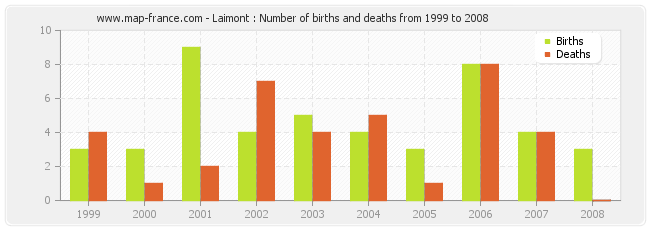 Laimont : Number of births and deaths from 1999 to 2008