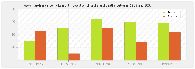 Laimont : Evolution of births and deaths between 1968 and 2007