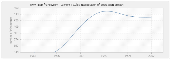 Laimont : Cubic interpolation of population growth