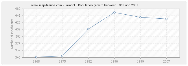 Population Laimont