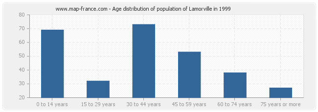 Age distribution of population of Lamorville in 1999