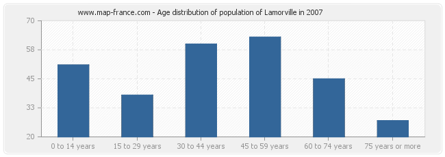Age distribution of population of Lamorville in 2007