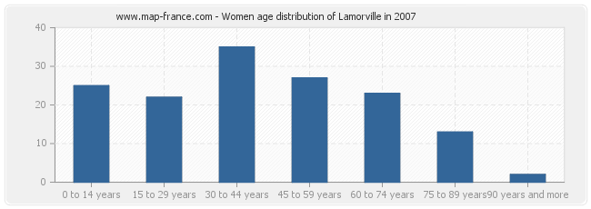 Women age distribution of Lamorville in 2007
