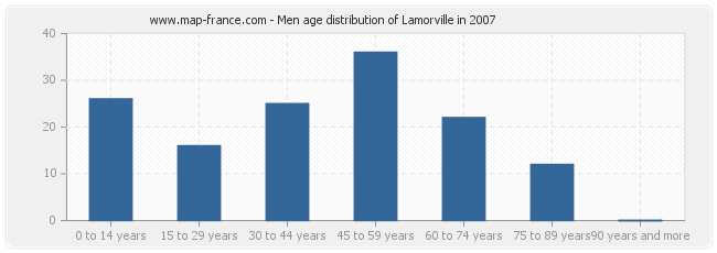 Men age distribution of Lamorville in 2007