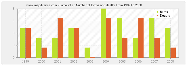 Lamorville : Number of births and deaths from 1999 to 2008