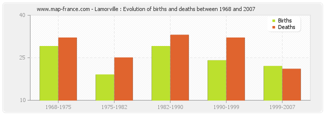 Lamorville : Evolution of births and deaths between 1968 and 2007