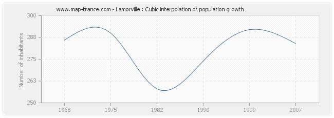 Lamorville : Cubic interpolation of population growth