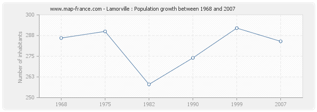 Population Lamorville