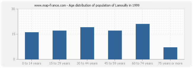 Age distribution of population of Lamouilly in 1999