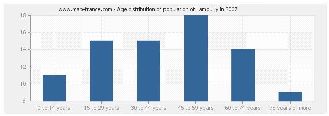 Age distribution of population of Lamouilly in 2007