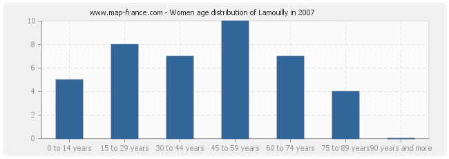 Women age distribution of Lamouilly in 2007