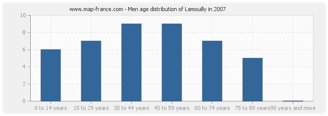 Men age distribution of Lamouilly in 2007