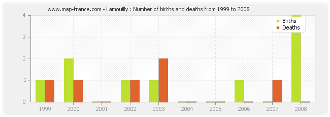 Lamouilly : Number of births and deaths from 1999 to 2008