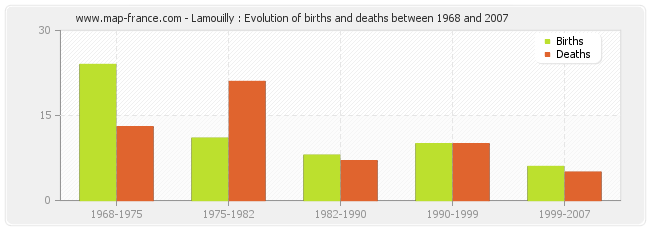 Lamouilly : Evolution of births and deaths between 1968 and 2007