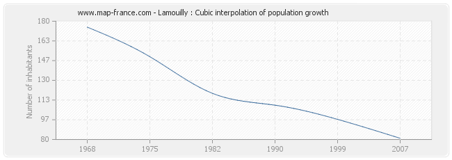 Lamouilly : Cubic interpolation of population growth