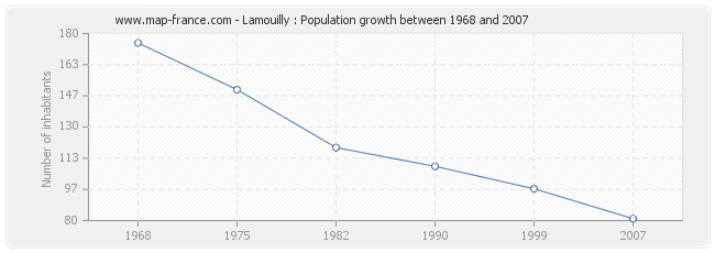 Population Lamouilly