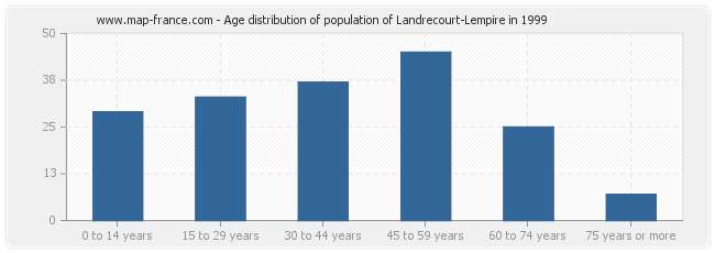 Age distribution of population of Landrecourt-Lempire in 1999