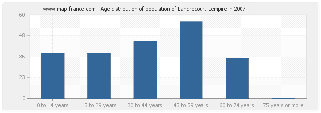 Age distribution of population of Landrecourt-Lempire in 2007