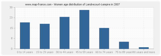 Women age distribution of Landrecourt-Lempire in 2007