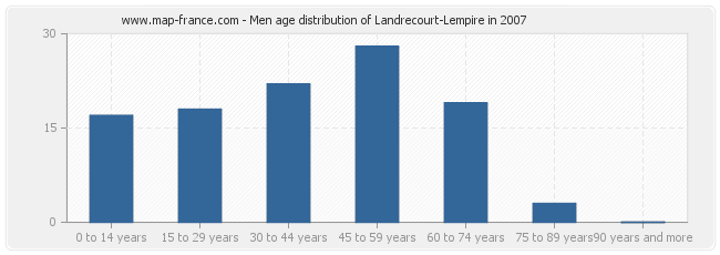 Men age distribution of Landrecourt-Lempire in 2007