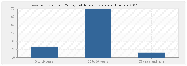 Men age distribution of Landrecourt-Lempire in 2007