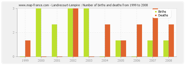 Landrecourt-Lempire : Number of births and deaths from 1999 to 2008