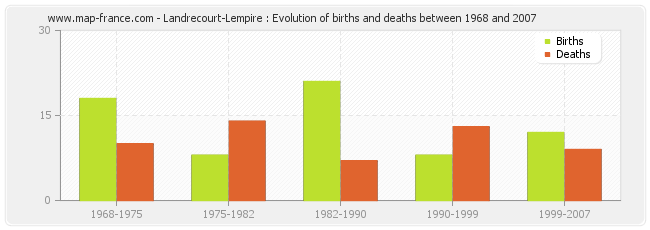 Landrecourt-Lempire : Evolution of births and deaths between 1968 and 2007