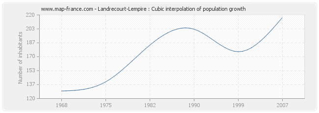 Landrecourt-Lempire : Cubic interpolation of population growth