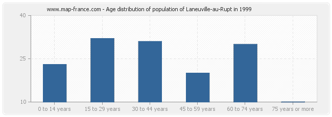Age distribution of population of Laneuville-au-Rupt in 1999