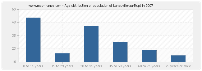 Age distribution of population of Laneuville-au-Rupt in 2007