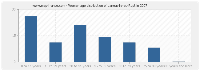 Women age distribution of Laneuville-au-Rupt in 2007