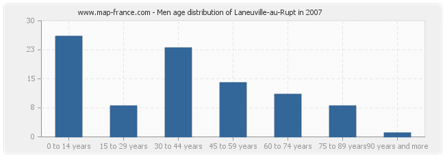 Men age distribution of Laneuville-au-Rupt in 2007