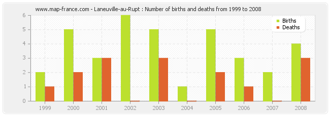 Laneuville-au-Rupt : Number of births and deaths from 1999 to 2008