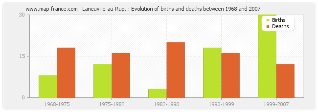 Laneuville-au-Rupt : Evolution of births and deaths between 1968 and 2007