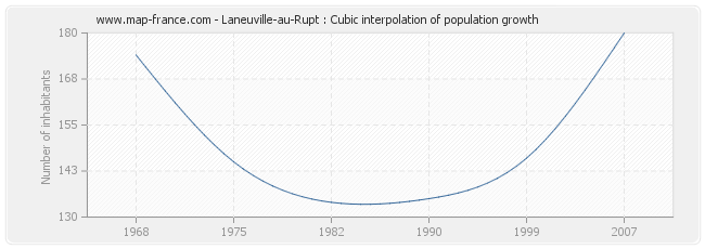 Laneuville-au-Rupt : Cubic interpolation of population growth