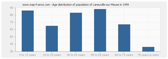 Age distribution of population of Laneuville-sur-Meuse in 1999