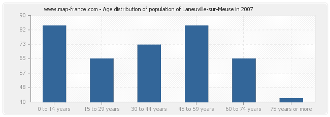 Age distribution of population of Laneuville-sur-Meuse in 2007