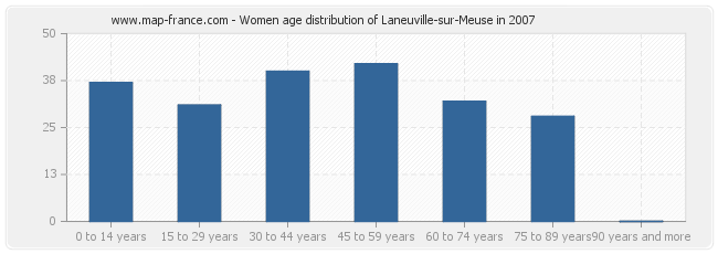 Women age distribution of Laneuville-sur-Meuse in 2007