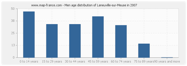 Men age distribution of Laneuville-sur-Meuse in 2007