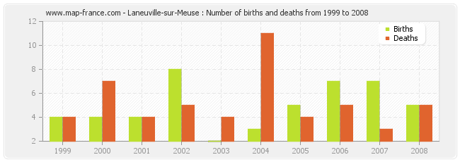 Laneuville-sur-Meuse : Number of births and deaths from 1999 to 2008