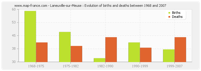 Laneuville-sur-Meuse : Evolution of births and deaths between 1968 and 2007