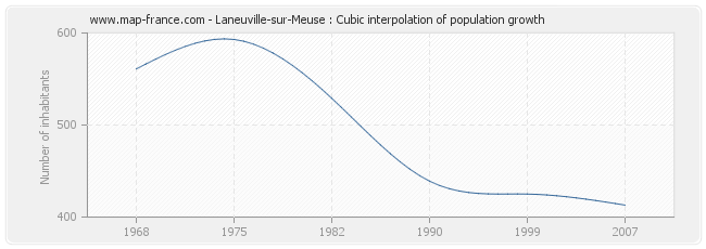 Laneuville-sur-Meuse : Cubic interpolation of population growth