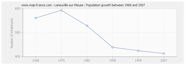 Population Laneuville-sur-Meuse