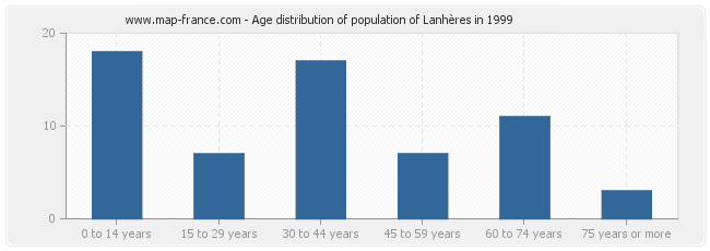 Age distribution of population of Lanhères in 1999