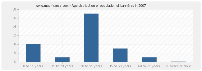 Age distribution of population of Lanhères in 2007