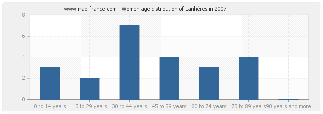 Women age distribution of Lanhères in 2007