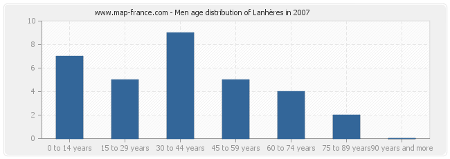 Men age distribution of Lanhères in 2007
