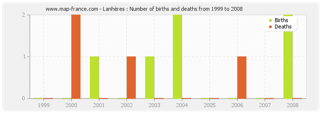 Lanhères : Number of births and deaths from 1999 to 2008