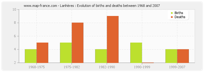 Lanhères : Evolution of births and deaths between 1968 and 2007